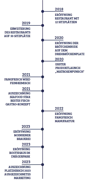 Die chronologische Geschichte der Fangfrisch Lübeck GmbH